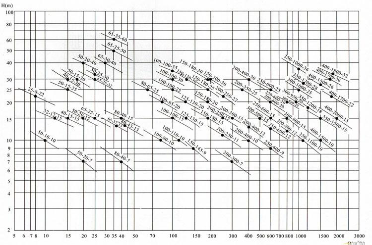 QWP不銹鋼排污泵（曲線圖譜）